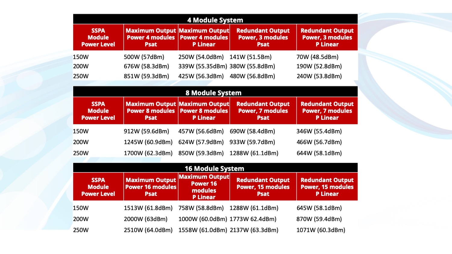 Summit III Power Tables